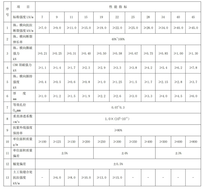 聚丙烯长丝无纺土工布技术性能.jpg 聚丙烯长丝无纺土工布技术性能.jpg